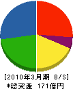 池田興業 貸借対照表 2010年3月期