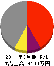 田中さく泉工業 損益計算書 2011年3月期