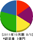 メイケン九州 貸借対照表 2011年10月期