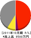 伸友建設 損益計算書 2011年10月期