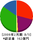 山陽百貨店 貸借対照表 2008年2月期