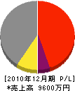 遠藤電工 損益計算書 2010年12月期