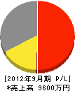 大和田電気工業 損益計算書 2012年9月期