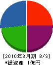 テーエス斉藤建設 貸借対照表 2010年3月期