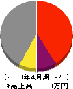 日水設備 損益計算書 2009年4月期 日水設備 損益計算書 2009年4月期