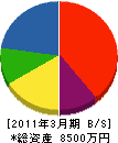 下枝工務店 貸借対照表 2011年3月期