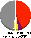 小松板金工作所 損益計算書 2009年12月期