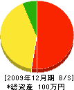 三橋土木 貸借対照表 2009年12月期