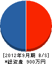 久島工業 貸借対照表 2012年9月期