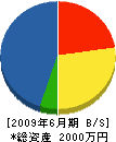 永田電気 貸借対照表 2009年6月期