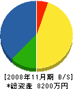 土井工務店 貸借対照表 2008年11月期