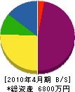 芝勝園 貸借対照表 2010年4月期