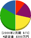 茄子川石材工業所 貸借対照表 2008年2月期