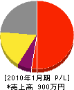 富士自動ドア埼玉 損益計算書 2010年1月期