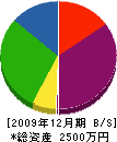 榊原設備工業所 貸借対照表 2009年12月期
