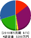 米水津水道 貸借対照表 2010年5月期