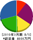 日西電気通信 貸借対照表 2010年3月期