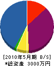 園田工業所 貸借対照表 2010年5月期