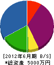 小林工業 貸借対照表 2012年6月期