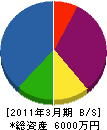 佐藤工業 貸借対照表 2011年3月期