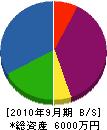 旭土質調査 貸借対照表 2010年9月期