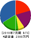 山倉電機 貸借対照表 2010年7月期