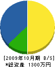 森井組 貸借対照表 2009年10月期