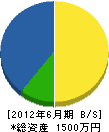 池田産業 貸借対照表 2012年6月期