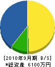 藤井建設 貸借対照表 2010年9月期