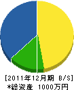 梁組 貸借対照表 2011年12月期