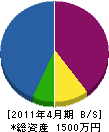 小島造園 貸借対照表 2011年4月期