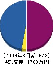 トモユキ 貸借対照表 2009年8月期