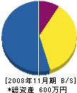 いすみ産業 貸借対照表 2008年11月期