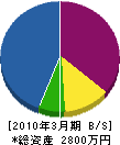 櫻木ランド 貸借対照表 2010年3月期
