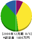 長畑電気商会 貸借対照表 2008年12月期