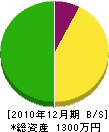 西日本保安用具 貸借対照表 2010年12月期