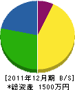 丸秀グリーン 貸借対照表 2011年12月期