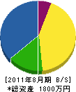 愛須組 貸借対照表 2011年8月期
