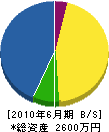 山崎設備 貸借対照表 2010年6月期