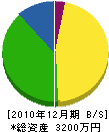 名倉塗装 貸借対照表 2010年12月期