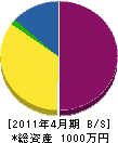 依田ポンプ 貸借対照表 2011年4月期