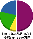 竹渕建設工業 貸借対照表 2010年3月期