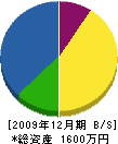 安田斫業 貸借対照表 2009年12月期