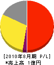 飯塚ツバメプロパン 損益計算書 2010年8月期