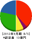 角田建築 貸借対照表 2012年9月期