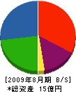 兼藤 貸借対照表 2009年8月期
