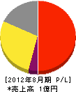 飯塚ツバメプロパン 損益計算書 2012年8月期