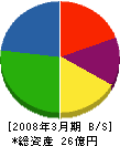 相日防災 貸借対照表 2008年3月期