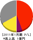 上村商事 損益計算書 2011年1月期