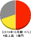 武田設備工業 損益計算書 2010年10月期 武田設備工業 損益計算書 2010年10月期